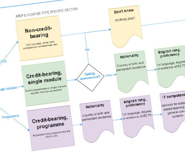 Mapping the customer journey for AFTP website